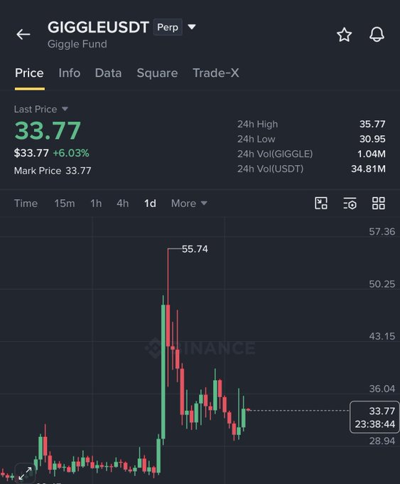 A Binance perpetual futures chart for the GIGGLEUSDT (Giggle Fund) pair shows the token surging from around $28.94 to a peak of $55.74 before retracing to a current price of $33.77, reflecting the 2x rally highlighted in the caption.
