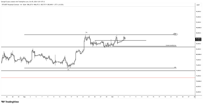 A BTCUSD perpetual contract chart on TradingView displays price action between approximately $74k and $84k, with key horizontal levels marked at $74,300 (LL), the current monthly open near $84,100, and $85,200 (LMH), showing a recent break above the pivotal $85.2k resistance as referenced in the post.