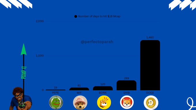 A bar chart titled 'Number of days to hit $1B Mcap' by @perfectoparah, comparing PEPE (19 days), WIF (81), BONK (120), SHIB (289), and DOGE (1,460 days), with a 'Higher' arrow pointing up.