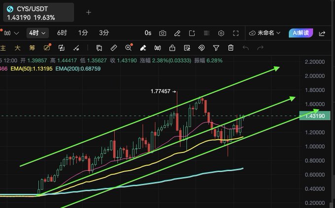 A cryptocurrency trading chart for the CYS/USDT pair showing a price of 1.43190 and a 19.63% increase, with green ascending channel trendlines and EMA indicators (50: 1.13195, 200: 0.68759) plotted on the dark background.