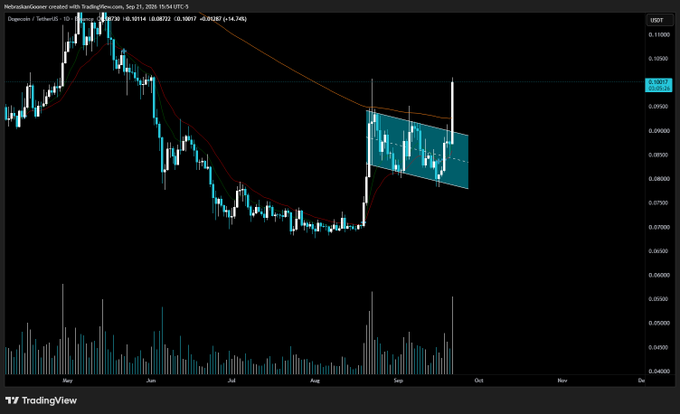 A TradingView chart of Dogecoin (DOGE/USDT) on the daily timeframe shows price breaking out of a descending channel pattern (highlighted in teal), with the recent candle closing at 0.10099 after a +16.74% gain, supporting the post's observation of a "nice reaccumulation breakout."