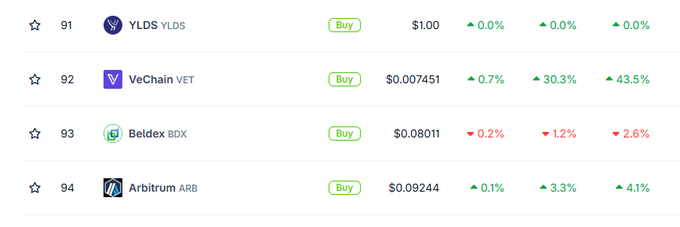 Cryptocurrency price list showing YLDS at $1.00, VeChain (VET) at $0.007451, Beldex (BDX) at $0.08011, and Arbitrum (ARB) at $0.09244.