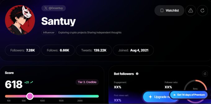 A profile page for user 'Santuy' (@0xsantuy) on a crypto influencer tracking platform, showing 7.28K followers and a score of 618 (Tier 3, Credible).