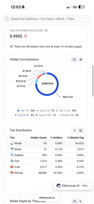 A mobile screenshot from Etherscan AI displaying a token holder distribution chart with a Gini Distribution Score of 0.9992 and 20 holders owning at least 1% of supply, broken down by tier from Whale to Shrimp.