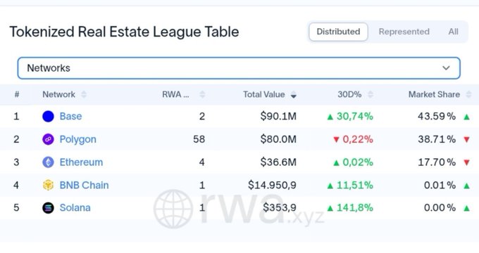 A 'Tokenized Real Estate League Table' showing networks ranked by Total Value: Base ($90.1M), Polygon ($80.0M), Ethereum ($36.6M), BNB Chain, and Solana.