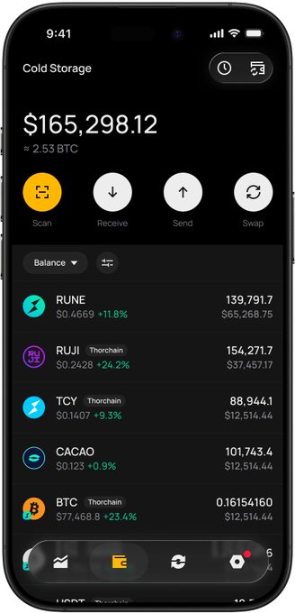 A smartphone displays a crypto wallet app showing a "Cold Storage" balance of $165,298.12 (≈ 2.53 BTC), with holdings including RUNE ($65,268.75), RUJI Thorchain ($37,457.17), TCY Thorchain ($12,514.44), CACAO ($12,514.44), and BTC Thorchain ($12,514.44). The image illustrates the post's announcement that Monero and Zcash swaps will soon go live on THORChain, as the wallet already shows a portfolio integrated with THORChain assets (RUNE, RUJI, TCY, CACAO), highlighting the platform's role in enabling uncensorable, no-KYC crypto exchanges.