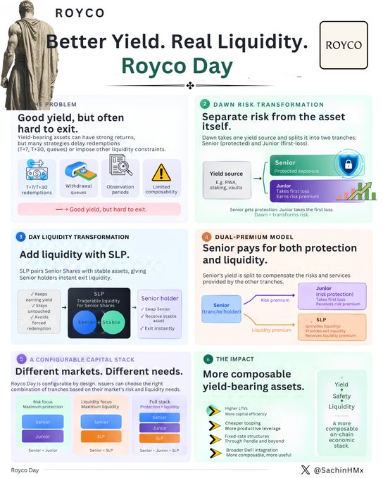 An infographic from Royco (branded "Royco Day") explaining how yield-bearing assets can be split into senior and junior tranches via "Dawn Risk Transformation," with senior holders gaining instant liquidity through SLP pairs on Uniswap V3, configured across risk focus, liquidity focus, or full stack options to deliver composable, on-chain economic yield with instant exits.