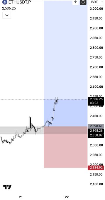 A financial chart displays ETHUSDT.P at 2,536.25 in US dollars, showing a price movement with a blue-shaded long position zone and a red-shaded short position zone.