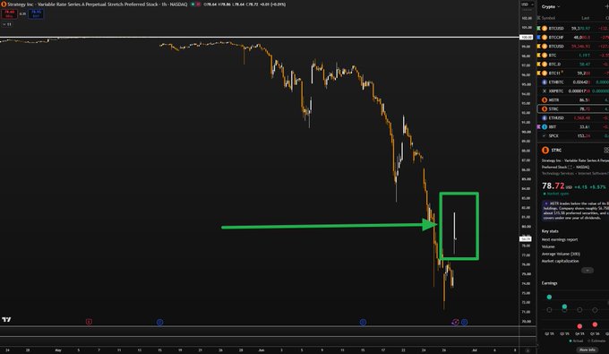 A TradingView chart of Strategy Inc. (NASDAQ: MSTR) shows a sharp price rebound highlighted by a green box and arrow, with the ticker STRC trading at $78.72 (+6.15%) in the news panel — visually confirming the post’s claim of an exciting recovery move back toward $100.