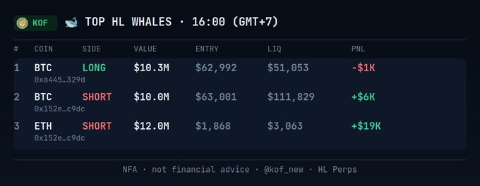 Twitter post from KOF showing the TOP HL WHALES at 16:00 (GMT+7), listing BTC LONG ($10.3M, -$1K PNL), BTC SHORT ($10.0M, +$6K PNL), and ETH SHORT ($12.0M, +$19K PNL) on HL Perps.