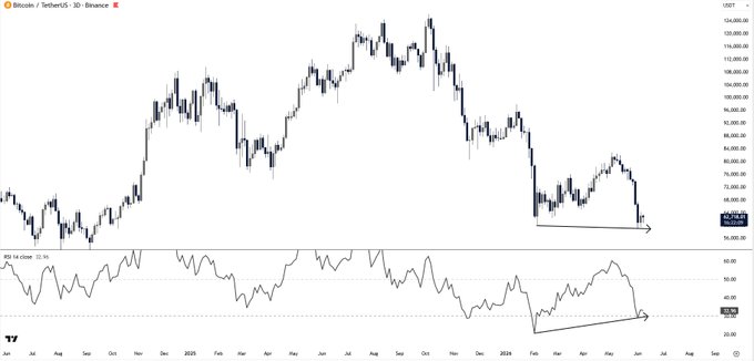 The image features an overlay of a line graph and bar chart, with Bitcoin at the top of the charts. The graphs are color-coded, with one indicating a higher low (red) area while the other shows a lower low (blue). These data points represent a divergence in Bitcoin's price trends between two different time periods within the same timeframe. This information could be useful to analyze Bitcoin's performance and potential future movements based on historical price patterns.