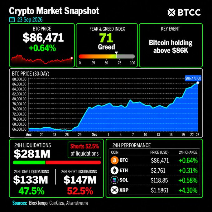 A 'Crypto Market Snapshot' by BTCC dated '23 Sep 2026', showing a BTC price of '$86,471' (+0.64%), a Fear & Greed Index of '71 Greed', a key event noting 'Bitcoin holding above $86K', a 30-day BTC price chart trending up to $86,471.00, and 24H liquidations of $281M, alongside 24H performance data for BTC, SOL, and XRP.