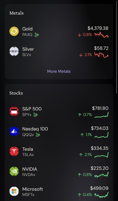 Financial market dashboard displaying metals (Gold $4,379.38 down 0.8%, Silver $58.72 down 2.1%) and stocks (S&P 500 $781.80, Nasdaq 100 $734.03, Tesla $334.35, NVIDIA $225.20, Microsoft $499.09) with sparkline charts.