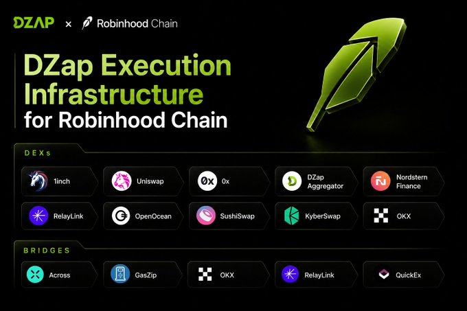 A promotional graphic for 'DZap Execution Infrastructure for Robinhood Chain' listing integrated DEXs (1inch, Uniswap, 0x, DZap Aggregator, Nordstern Finance, RelayLink, OpenOcean, SushiSwap, KyberSwap, OKX) and Bridges (Across, GasZip, OKX, RelayLink, QuickEx).