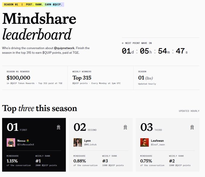 Mindshare leaderboard page for @quipnetwork Season 01, featuring top users Nessa (1.15%), Lynn (0.88%), and Leafswan (0.75%) competing for $100,000 in $QUIP rewards.