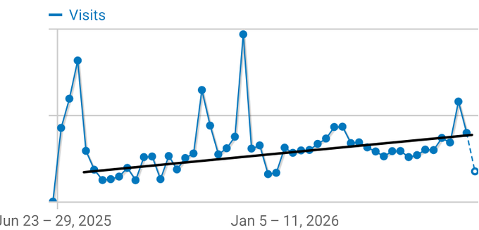 The image shows a line graph with dates ranging from July 23rd, 2015, through June 26th, 2016. The graph displays an upward trend indicating that #Forkcast steadily became the canonical resource for information on Ethereum upgrades over time. In this context, it is possible that the peaks in the graph represent key announcements and live updates about the Fusaka fork, which is a significant factor influencing Ethereum evolution and its subsequent impact on various aspects of technology.