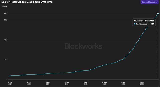 A Blockworks chart titled "Seeker: Total Unique Developers Over Time" shows weekly developer count growing from approximately 25 in July 2024 to a labeled peak of 664 total developers by 15 Jun 2026–21 Jun 2026, with the curve steepening sharply in early 2026 to visually reinforce the post's claim that Seeker developer activity continues climbing on the Solana ecosystem.