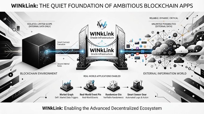 An infographic titled 'WINkLink: THE QUIET FOUNDATION OF AMBITIOUS BLOCKCHAIN APPS' showing how oracle infrastructure bridges isolated blockchain environments with real-world applications using market data, event pins, randomness, and smart sensors.