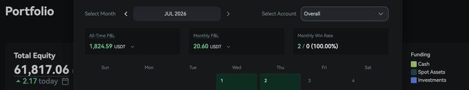 A dark-themed portfolio dashboard displaying a Total Equity of 61,817.06 USDT (+2.17 today) for July 2026, with an All-Time P&L of 1,824.59 USDT and a 100% Monthly Win Rate of 2/0 trades. The image visualizes the post's claim of growing account values to roughly $62k, reinforcing the $60k-to-$62k equity milestone mentioned.