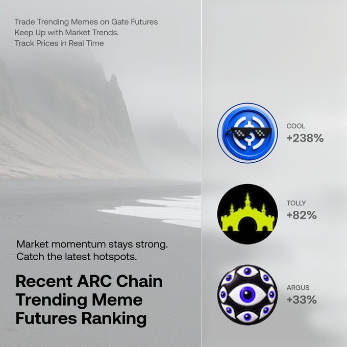 A Gate.io promotional graphic showcasing the "Recent ARC Chain Trending Meme Futures Ranking," highlighting three top-performing tokens: COOL (+238%), TOLLY (+82%), and ARGUS (+33%). The post context indicates these gains reflect strong momentum from tokens in the Arc ecosystem following its mainnet launch one week prior.