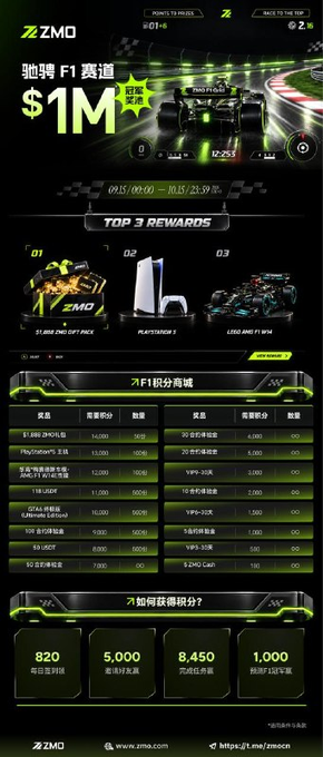 The image is a promotional graphic for the ZMO F1 Points Race, featuring a "$1M" prize pool, a 62% power indicator, and "TOP 3 REWARDS" showcasing a $1,000 ZMO gift pack, PlayStation 5, and LEGO Mercedes-AMG F1 model car. The contest runs from 9/15–10/15 with detailed point rankings and qualifying tasks shown, directly corresponding to the accompanying post's details about earning F1 points, joining via zmo.com, and redeeming prizes like PS5 and the LEGO F1 model.