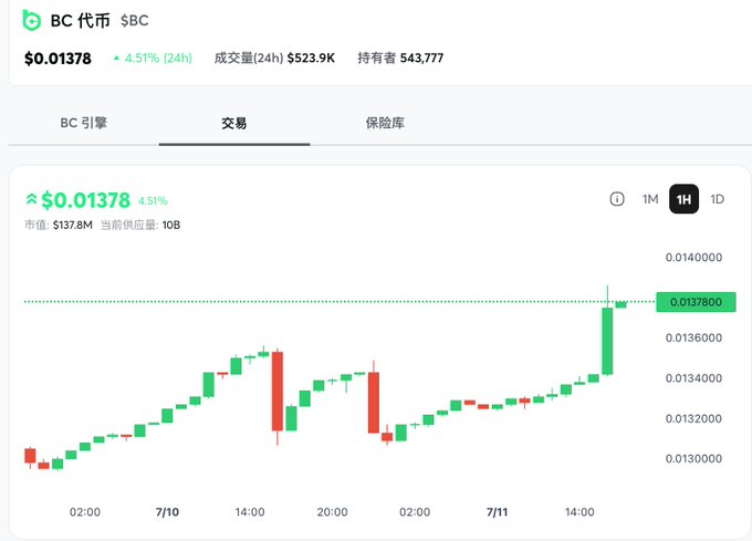 The image displays a cryptocurrency chart for "BC 代币" ($BC), showing its price at $0.01378 with a 4.51% increase in the last 24 hours and a trading volume of $523.9K. The chart data, like the current price and trading volume, relates to the post's discussion of increasing daily dividends and stable coin holdings.