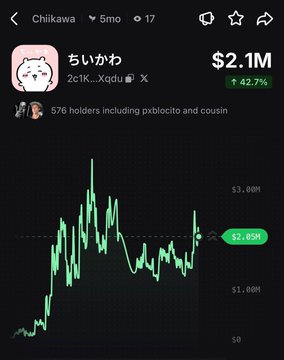 A mobile screenshot displays the Chiikawa ($Chiikawa) meme coin tracker showing a current price of $2.1M with a 42.7% gain, corroborating the post's claim of a recent rally. The chart displays a green line trending upward, with a current price indicator at $2.05M and 576 holders noted.