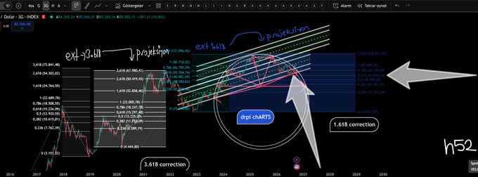 A technical trading chart screenshot with handwritten annotations including "projection," "ext-Y2.61", "ext-1.618," "3.618 correction," and "1.618 correction," displaying candlestick price action from 2016-2027.
