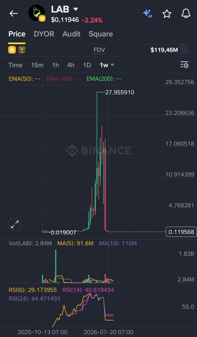 A Binance cryptocurrency trading chart for LAB token showing a price of $0.11946 with a -2.24% decline, displaying a 1-week time frame with significant volatility, including a peak near $27.95 and current RSI readings.