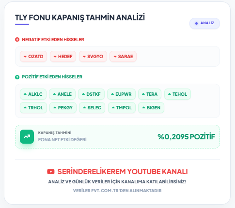 The image displays a "TLY FONU KAPANIŞ TAHMİN ANALİZİ" (TLY Fund Closing Forecast Analysis) showing negative impact tickers (OZATD, HEDEF, SVGYO, SARAJE) and positive impact tickers (ALKLC, ANELE, DSTKF, EUPWR, TERA, TEHOL, TRHOL, PEKGY, SELEC, TMPOL, BIGEN), with a forecast of %0.2095 positive for the TLY fund. This analysis closely relates to the post's announcement of a 0.2351% positive interest return for the TLY fund.