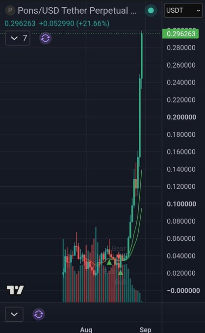 A cryptocurrency trading chart displaying the Pons/USD Tether Perpetual pair (PONS/USDT) showing a dramatic price spike, currently at 0.296263 (+21.66%), with price levels ranging from 0 to 0.30 on the y-axis.