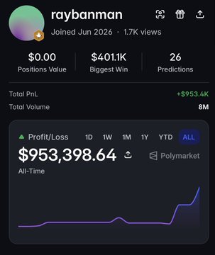 A Polymarket profile for 'raybanman' showing a total profit/loss of $953,398.64, joined June 2026, with 1.7K views, 26 predictions, biggest win of $401.1K, and total volume of 8M.