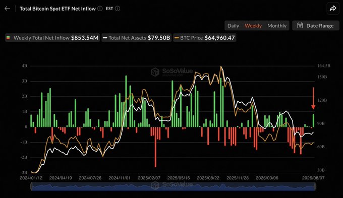 A chart titled "Total Bitcoin Spot ETF Net Inflow" displays a Weekly Total Net Inflow of $853.54M, with Total Net Assets of $79.50B and BTC Price at $64,960.47, where the latest data point (highlighted by a red arrow) confirms the $854M weekly inflow mentioned in the post—the strongest since April 2025.
