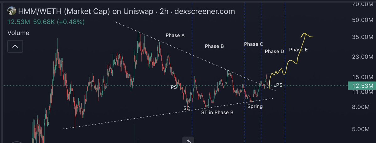 A Wyckoff accumulation chart of HMM/WETH on Uniswap showing market cap progression through Phases A–E, with key annotations including PS, SC, ST, Spring, and LPS markers before a breakout toward $35M+ as the post highlights $100M+ as the next target.