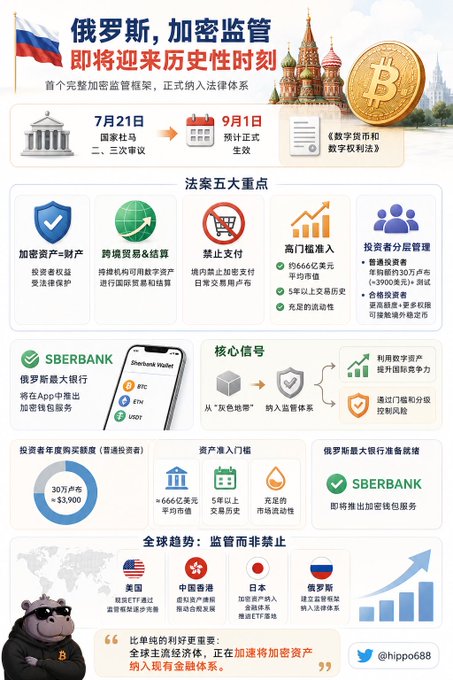 The image is a Chinese-language infographic from "hippo 668" announcing that Russia is about to enter a historic moment in crypto regulation, noting that the State Duma will review the "Digital Currency and Digital Rights Law" on July 21 and implement it by September 1. It highlights five key points of the bill (crypto as property, cross-border trading & settlement, payment ban, high-net-worth investor entry at 666M rubles, and 30M ruble/3900 RMB investor cap) and showcases Sberbank's planned crypto wallet service in its app. The bottom section compares Russia's regulatory approach to the US, Hong Kong, and Japan under the theme "Global Trend: Regulation Over Prohibition."