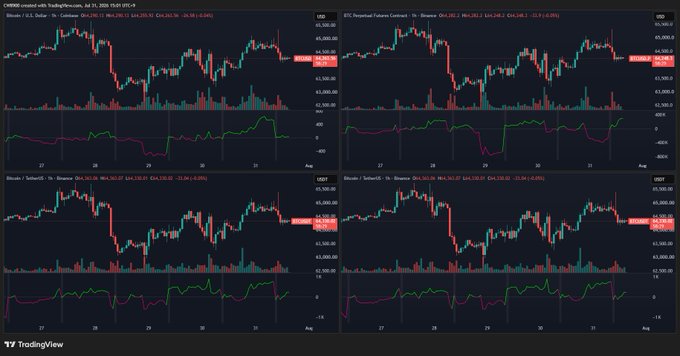 Four TradingView cryptocurrency charts comparing Bitcoin, BTC Perpetual Futures, and Bitcoin/TetherOHLC against the U.S. Dollar, displaying price action around 63,200 USD with timestamped data from July 2024.