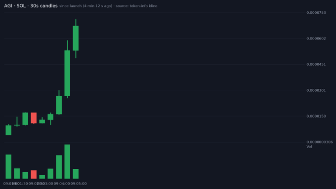 A cryptocurrency candlestick chart titled 'AGI · SOL · 30s candles since launch (4 min 11 s ago) | source: token-info kline' showing a sharp upward trend with green bullish candles.