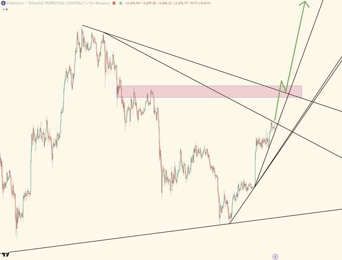 A cryptocurrency chart showing Ethereum / TetherUS Perpetual Contract on Binance with price around 2,678 and technical analysis lines drawn over the candlestick pattern.