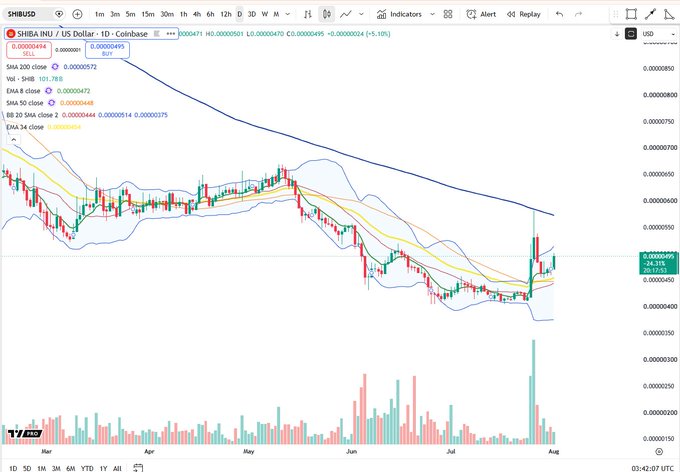 A daily candlestick chart of SHIBA INU/US Dollar (SHIBUSD) on Coinbase shows a recent sharp price spike breaking above a long-term downtrend resistance line, accompanied by a notable surge in trading volume, supporting the caption's suggestion that SHIB may be building momentum for a larger move.