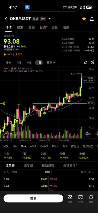 A cryptocurrency trading app screenshot showing the OKB/USDT trading pair at $93.08, up 4.46%, with a candlestick chart and order book data on the OKX exchange, illustrating the price surge referenced in the post about dollar-cost averaging into OKB.