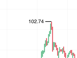 A stock chart with green and red candlesticks peaking at **102.74** before sharply declining, capturing the moment a price spike quickly reversed — perfectly illustrating the "And just like that" sentiment of an abrupt market reversal.
