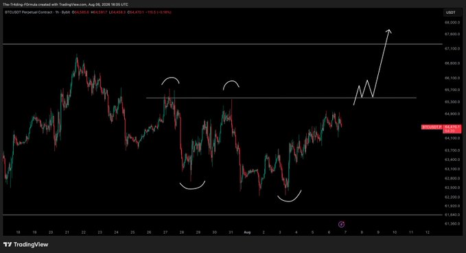 A TradingView candlestick chart of BTCUSD on August 6, 2025 shows price action consolidating between approximately 64,700 and 66,100, with curved markings highlighting key swing lows and a white arrow pointing upward to a projected target near 68,400, illustrating the post's message of waiting for a breakout before entering.