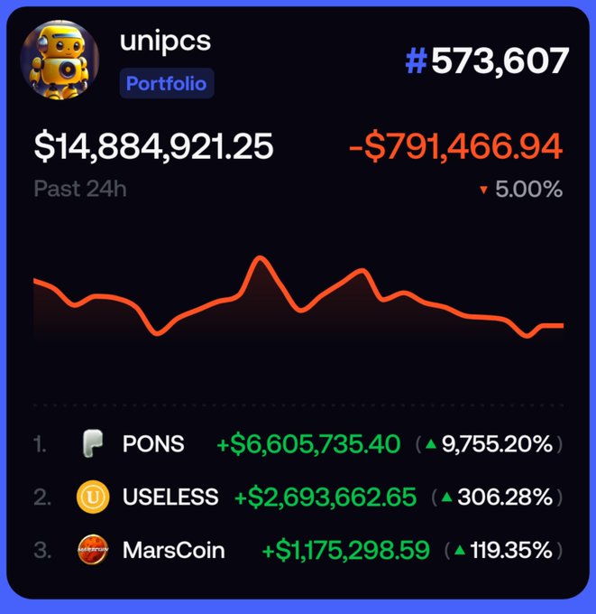 The image shows a crypto portfolio dashboard for "unipcs" (ranked #573,607) displaying a portfolio value of $14,884,921.25 with a -$791,466.94 loss (down 5.00%) over the past 24 hours, illustrated by a declining orange chart. The top three holdings shown are PONS (+$6,605,735.40, ▲9,755.20%), USELESS (+$2,693,662.65, ▲306.28%), and MarsCoin (+$1,175,298.59, ▲119.35%), visually reflecting the post's commentary on Unipcs' dramatic profit decline from $28M to $14M as meme coin hype fades.