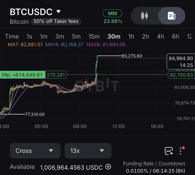 This image shows a cryptocurrency trading interface displaying the BTCUSDC (Bitcoin/USDC) trading pair on a 30-minute chart, with the current price at 84,964.90 and showing a massive vertical price spike from around 77,310 to 85,275.60. The position details confirm the poster's claim, displaying a P&L of "+614,849.91" with 270.281 units of Bitcoin, representing the profitable long position they referenced in their post. Additional details include a 13x cross leverage, $1,006,964.45 USDC available balance, a 0.0100% funding rate, and moving averages (MA7: 82,881.51, MA14: 82,168.37, MA28: 81,684.05), with a market maker (MM) indicator showing 23.88%.