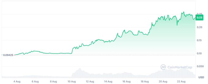 A CoinMarketCap price chart shows $TIBBIR rising from $0.09425 on August 4 to $0.23 by August 22, illustrating the significant price appreciation of the mid-cap coin despite its lack of widespread attention among major accounts, suggesting it remains an early, uncrowded trade.