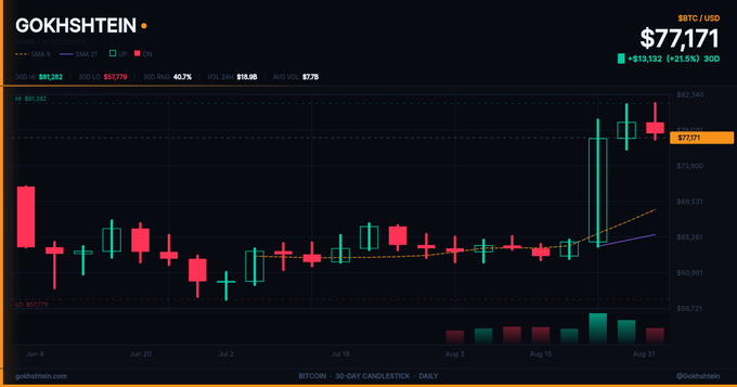 A cryptocurrency price chart branded 'GOKHSHTEIN' showing Bitcoin (BTC/USD) at $77,171, displaying a 30-day daily candlestick with a recent sharp upward price movement.