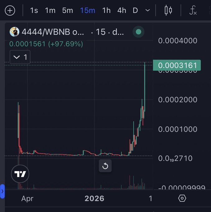 A 15-minute candlestick chart for the 4444/WBNB trading pair on TradingView, showing a dramatic price surge to 0.0003161 (+97.69%), aligning with the post's reference to the contract address 0x0dA1B989b2d1E57dDbEadbb8486Af0a320654444.