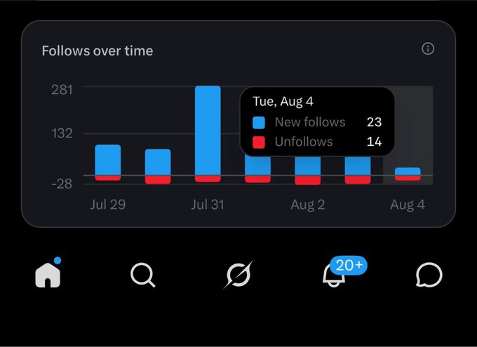 The image shows a "Follows over time" graph on "𝕏", detailing new follows and unfollows from July 29th to August 4th. The post implies that the user has "seen it all" on 𝕏, perhaps referring to the fluctuations shown in their follower count.