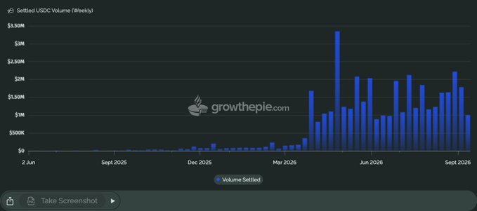 Image 7: A bar chart from growthepie.com showing weekly Settled USDC Volume growing from June 2025 to September 2026, with values reaching over $3M.