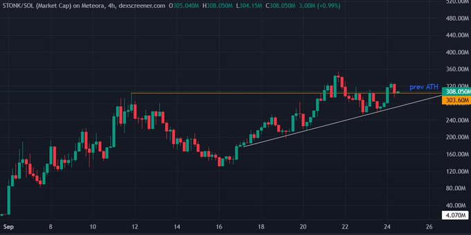 A 4-hour candlestick chart of $STONK/SOL showing the price consolidating near its previous all-time high of ~$308.05M, with a rising trendline suggesting an imminent breakout above the previous ATH. The chart visually supports the post's claim that $STONK is ready to resume its uptrend after 80x gains and sideways consolidation around prior highs.